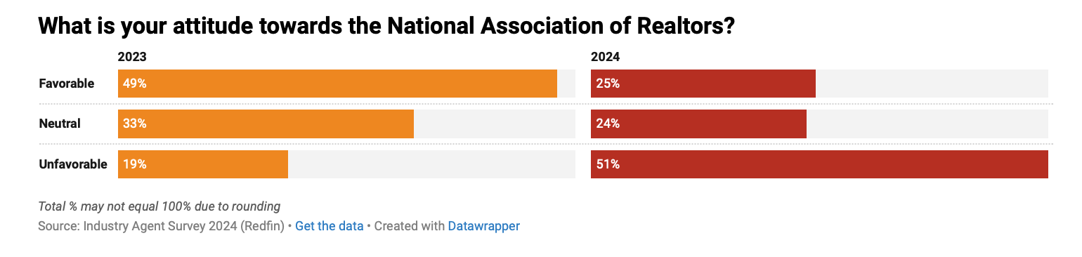 Redfin-Attitude-toward-NAR-2023-to-2024-chart